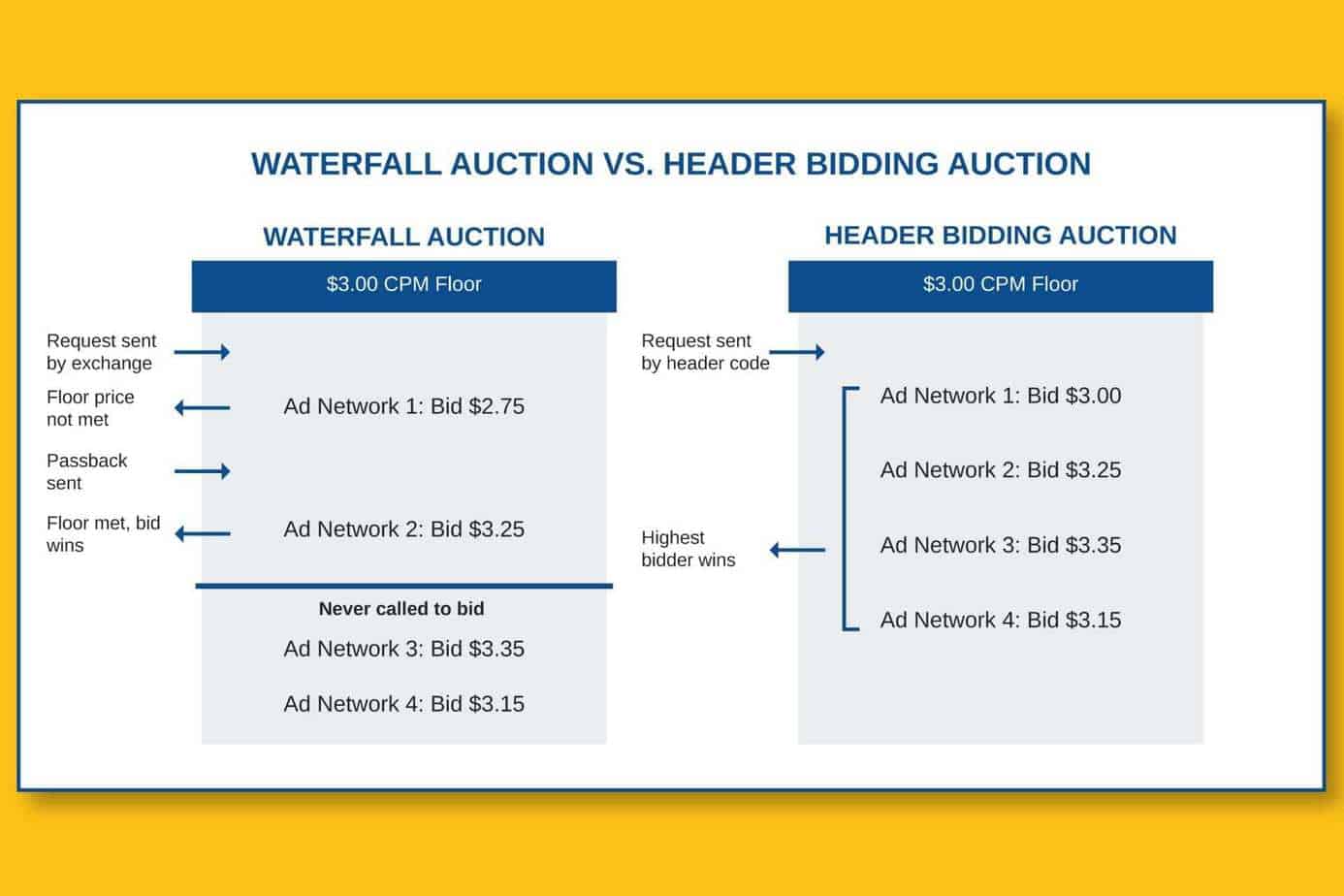 Sortable.com - waterfall vs. header bidding