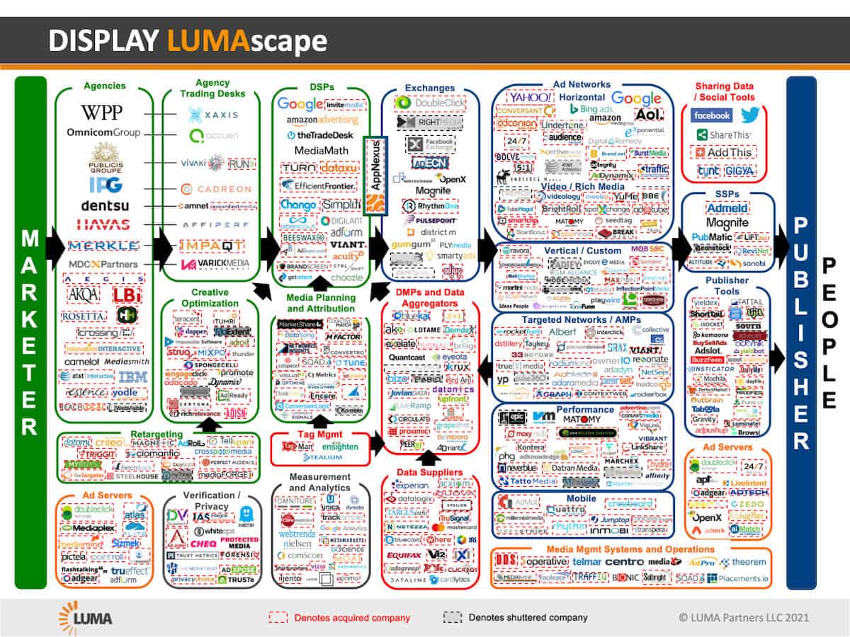 display lumascape ad ops ecosystem
